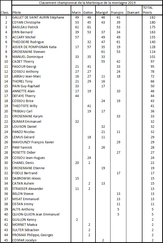 Montagne après François